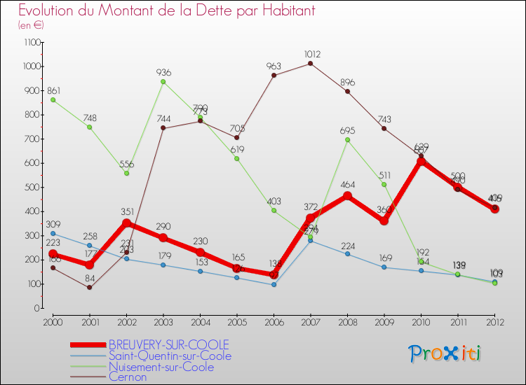 Evolution de la dette par habitant pour la commune de BREUVERY-SUR-COOLE et les communes proches de 2000 à 2012 Comparaison de la dette par habitant pour BREUVERY-SUR-COOLE et les communes voisines de 2000 à 2012