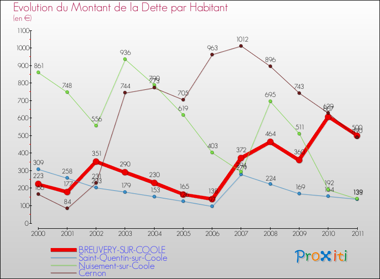 Evolution de la dette par habitant pour la commune de BREUVERY-SUR-COOLE et les communes proches Comparaison de la dette par habitant pour BREUVERY-SUR-COOLE et les communes voisines