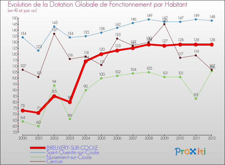 Evolution et montant de la dotation globale de fonctionnement par Habitant pour BREUVERY-SUR-COOLE et les communes proches Comparaison des dotations globales de fonctionnement par habitant pour BREUVERY-SUR-COOLE et les communes voisines