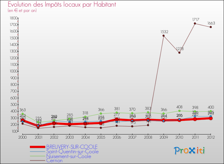 Evolution et montant des impôts locaux par Habitant pour BREUVERY-SUR-COOLE et les communes proches Comparaison des impôts locaux par habitant pour BREUVERY-SUR-COOLE et les communes voisines