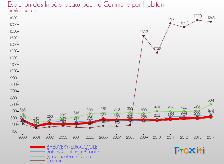 Evolution et montant des impôts locaux par Habitant pour BREUVERY-SUR-COOLE et les communes proches de 2000 à 2014 Comparaison des impôts locaux par habitant pour BREUVERY-SUR-COOLE et les communes voisines de 2000 à 2014