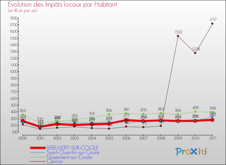 Evolution et montant des impôts locaux par Habitant pour BREUVERY-SUR-COOLE et les communes proches Comparaison des impôts locaux par habitant pour BREUVERY-SUR-COOLE et les communes voisines