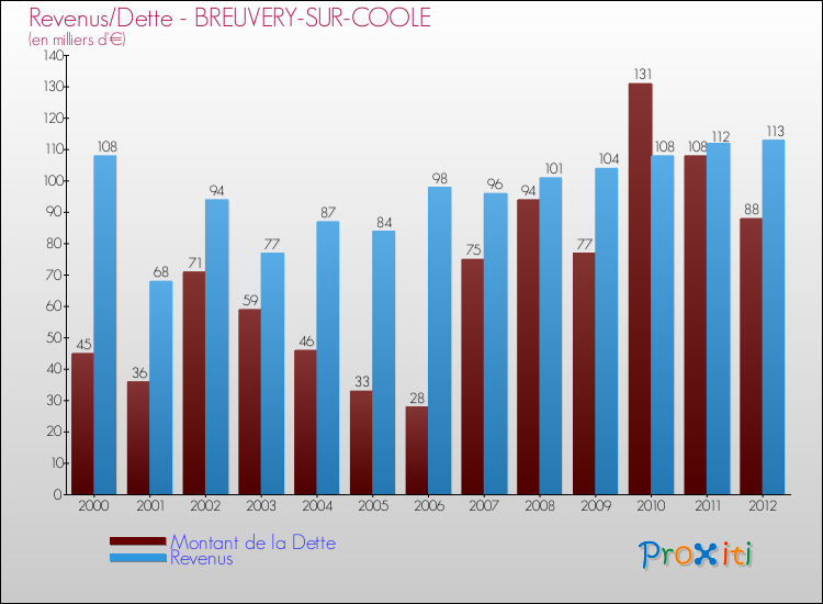 Evolution comparée de la dette et des revenus pour la commune de BREUVERY-SUR-COOLE de 2000 à 2012 Comparaison de la dette et des revenus pour BREUVERY-SUR-COOLE de 2000 à 2012