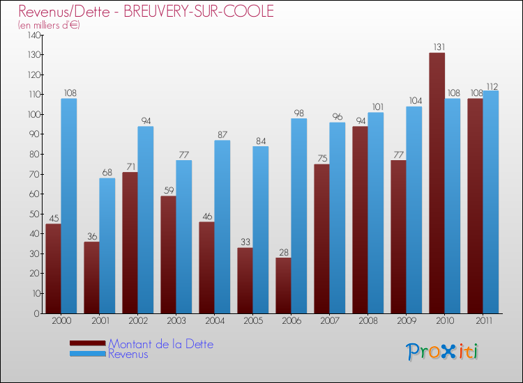 Evolution comparée de la dette et des revenus pour la commune de BREUVERY-SUR-COOLE de 2000 à 2011 Comparaison de la dette et des revenus pour BREUVERY-SUR-COOLE de 2000 à 2011
