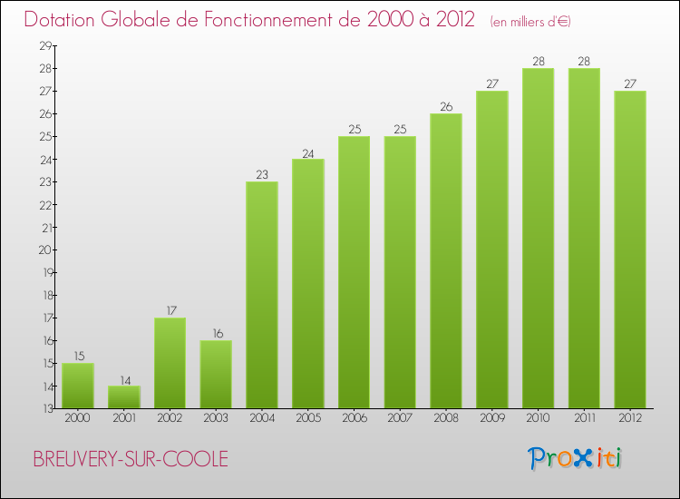 Evolution du montant de la Dotation Globale de Fonctionnement pour la commune de BREUVERY-SUR-COOLE de 2000 à 2012 Evolution du montant de la Dotation Globale de Fonctionnement pour BREUVERY-SUR-COOLE de 2000 à 2012