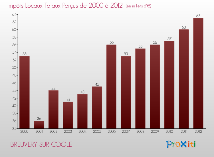 Evolution des Impôts Locaux pour la commune de BREUVERY-SUR-COOLE de 2000 à 2012 Evolution des Impôts Locaux pour BREUVERY-SUR-COOLE de 2000 à 2012