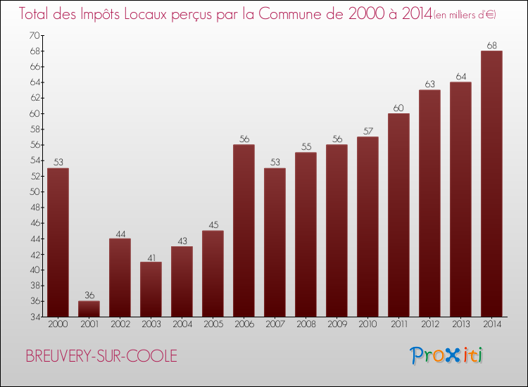 Evolution des Impôts Locaux pour la commune de BREUVERY-SUR-COOLE de 2000 à 2014 Evolution des Impôts Locaux pour BREUVERY-SUR-COOLE de 2000 à 2014