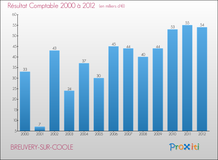 Evolution du résultat comptable pour la commune de BREUVERY-SUR-COOLE de 2000 à 2012 Evolution du résultat comptable pour BREUVERY-SUR-COOLE de 2000 à 2012