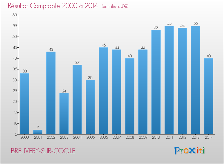 Evolution du résultat comptable pour la commune de BREUVERY-SUR-COOLE de 2000 à 2014 Evolution du résultat comptable pour BREUVERY-SUR-COOLE de 2000 à 2014