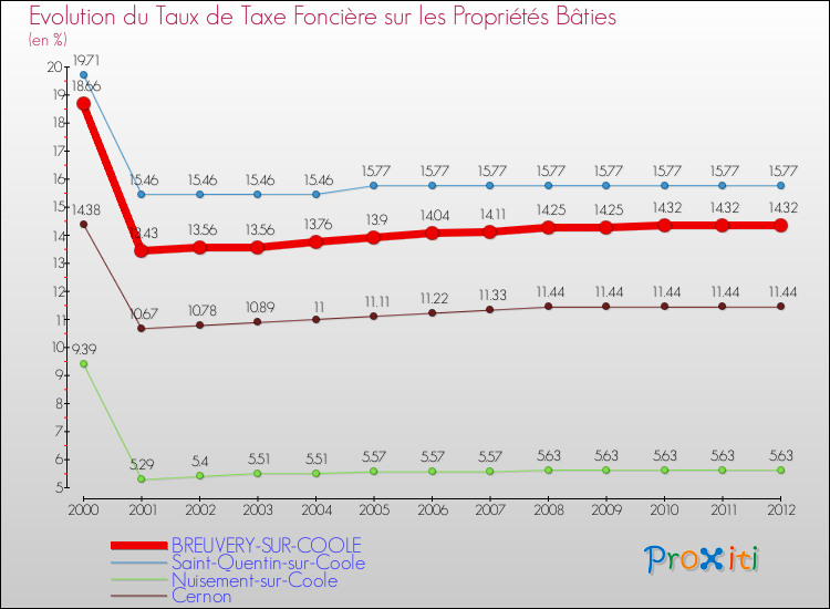 Evolution du taux de la taxe foncière sur le bati pour BREUVERY-SUR-COOLE et les communes proches de 2000 à 2012 Comparaison des taux de taxe foncière sur le bati pour BREUVERY-SUR-COOLE et les communes voisines de 2000 à 2012