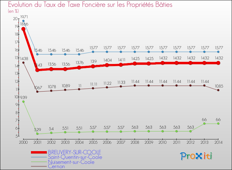 Evolution du taux de la taxe foncière sur le bati pour BREUVERY-SUR-COOLE et les communes proches de 2000 à 2014 Comparaison des taux de taxe foncière sur le bati pour BREUVERY-SUR-COOLE et les communes voisines de 2000 à 2014