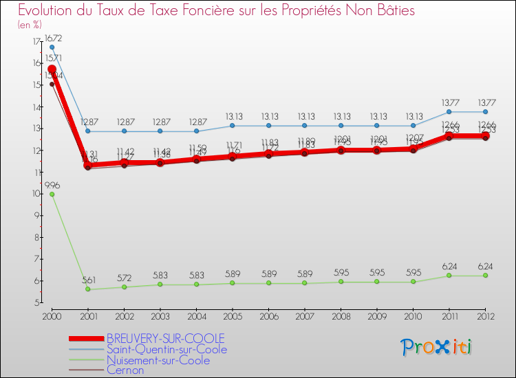 Evolution du taux de la taxe foncière sur les immeubles et terrains non batis pour BREUVERY-SUR-COOLE et les communes proches de 2000 à 2012 Comparaison des taux de la taxe foncière sur les immeubles et terrains non batis pour BREUVERY-SUR-COOLE et les communes voisines de 2000 à 2012
