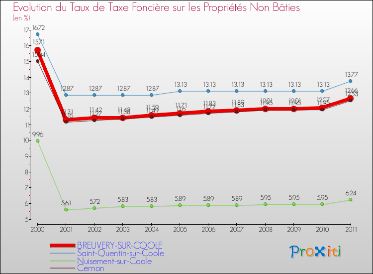 Evolution du taux de la taxe foncière sur les immeubles et terrains non batis pour BREUVERY-SUR-COOLE et les communes proches Comparaison des taux de la taxe foncière sur les immeubles et terrains non batis pour BREUVERY-SUR-COOLE et les communes voisines