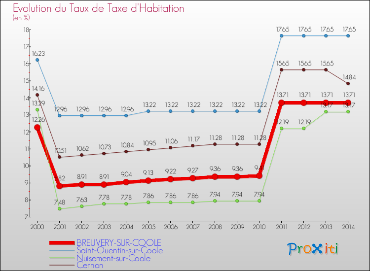 Evolution du taux de la taxe d'habitation pour BREUVERY-SUR-COOLE et les communes proches de 2000 à 2014 Comparaison des taux de la taxe d'habitation pour BREUVERY-SUR-COOLE et les communes voisines de 2000 à 2014