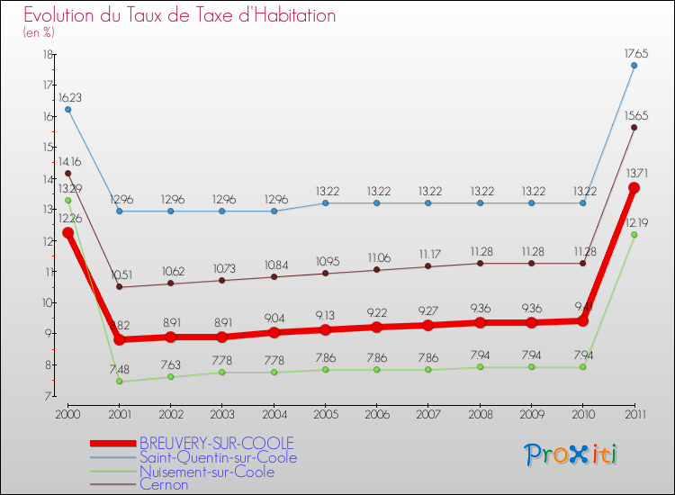 Evolution du taux de la taxe d'habitation pour BREUVERY-SUR-COOLE et les communes proches Comparaison des taux de la taxe d'habitation pour BREUVERY-SUR-COOLE et les communes voisines