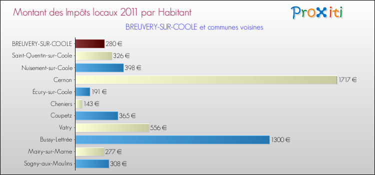 Montant des impôts locaux par Habitant pour BREUVERY-SUR-COOLE et les communes proches Comparaison des impôts locaux par habitant pour BREUVERY-SUR-COOLE et les communes voisines