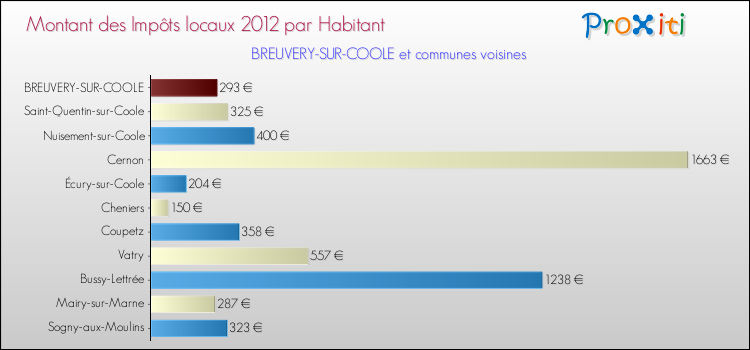 Montant des impôts locaux par Habitant pour BREUVERY-SUR-COOLE et les communes proches Comparaison des impôts locaux par habitant pour BREUVERY-SUR-COOLE et les communes voisines