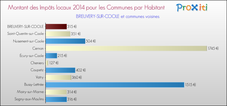 Montant des impôts locaux par Habitant pour BREUVERY-SUR-COOLE et les communes proches en 2014 Comparaison des impôts locaux par habitant pour BREUVERY-SUR-COOLE et les communes voisines en 2014