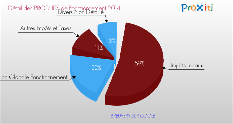 Décomposition du Budget de Fonctionnement 2014 de la commune de BREUVERY-SUR-COOLE Budget de Fonctionnement 2014 pour la commune de BREUVERY-SUR-COOLE