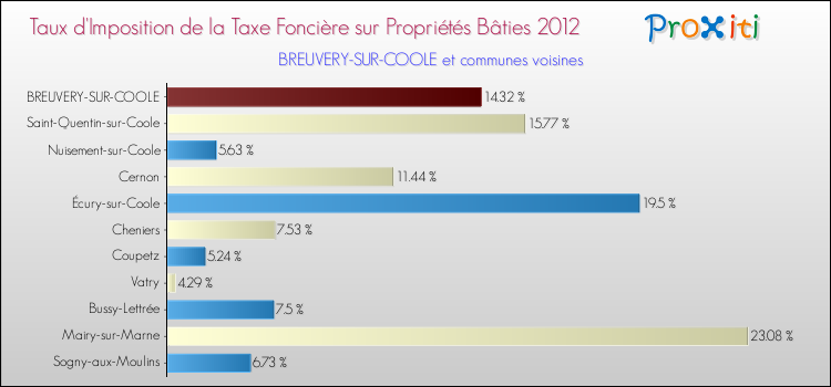 Taux d'imposition de la taxe foncière sur le bati 2012 pour BREUVERY-SUR-COOLE et les communes proches Comparaison des taux d'imposition de la taxe foncière sur le bati 2012 pour BREUVERY-SUR-COOLE et les communes voisines