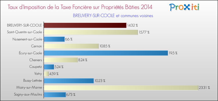 Taux d'imposition de la taxe foncière sur le bati 2014 pour BREUVERY-SUR-COOLE et les communes proches Comparaison des taux d'imposition de la taxe foncière sur le bati 2014 pour BREUVERY-SUR-COOLE et les communes voisines
