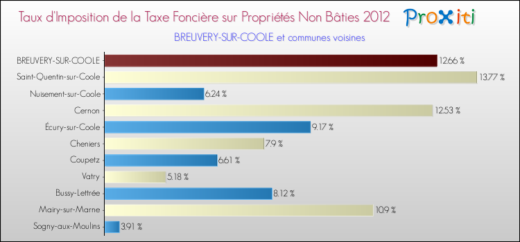 Taux d'imposition de la taxe foncière sur les immeubles et terrains non batis 2012 pour BREUVERY-SUR-COOLE et les communes proches Comparaison des taux d'imposition de la taxe foncière sur les immeubles et terrains non batis 2012 pour BREUVERY-SUR-COOLE et les communes voisines