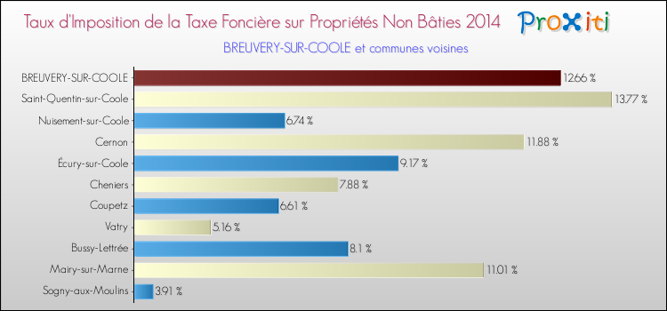 Taux d'imposition de la taxe foncière sur les immeubles et terrains non batis 2014 pour BREUVERY-SUR-COOLE et les communes proches Comparaison des taux d'imposition de la taxe foncière sur les immeubles et terrains non batis 2014 pour BREUVERY-SUR-COOLE et les communes voisines