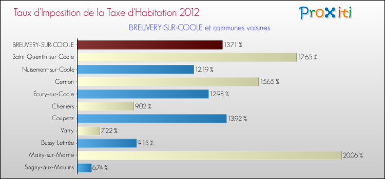 Taux d'imposition de la taxe d'habitation 2012 pour BREUVERY-SUR-COOLE et les communes proches Comparaison des taux d'imposition de la taxe d'habitation 2012 pour BREUVERY-SUR-COOLE et les communes voisines