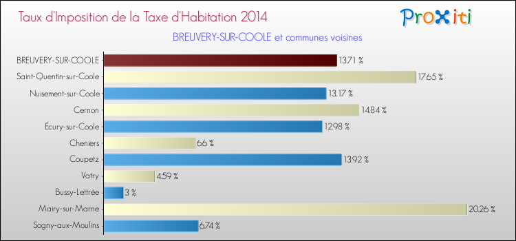 Taux d'imposition de la taxe d'habitation 2014 pour BREUVERY-SUR-COOLE et les communes proches Comparaison des taux d'imposition de la taxe d'habitation 2014 pour BREUVERY-SUR-COOLE et les communes voisines