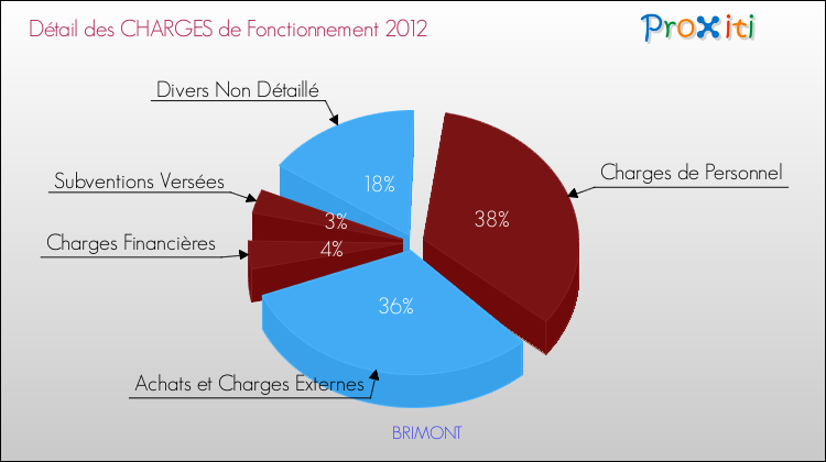 Décomposition des Charges de Fonctionnement 2012 de la commune de BRIMONT Charges de Fonctionnement 2012 pour la commune de BRIMONT