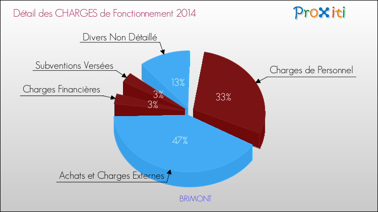 Décomposition des Charges de Fonctionnement 2014 de la commune de BRIMONT Charges de Fonctionnement 2014 pour la commune de BRIMONT