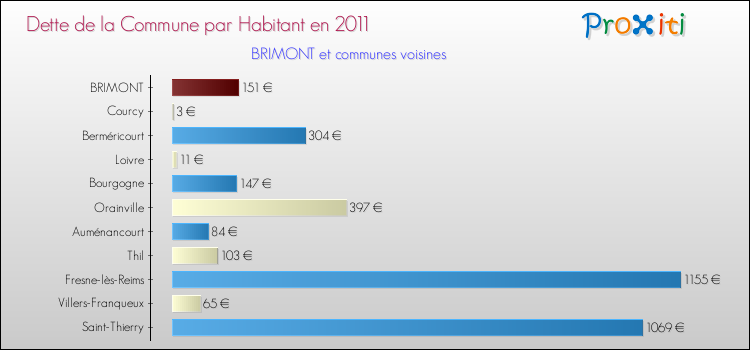 Dette par habitant de la commune en 2011 pour BRIMONT et les communes proches Comparaison de la dette par habitant de la commune en 2011 pour BRIMONT et les communes voisines