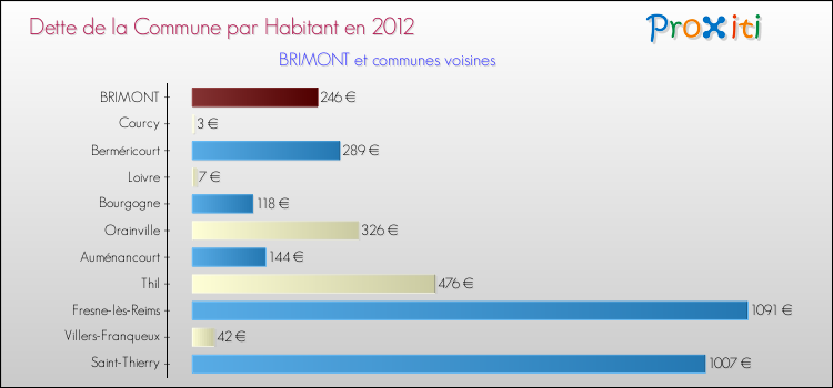 Dette par habitant de la commune en 2012 pour BRIMONT et les communes proches Comparaison de la dette par habitant de la commune en 2012 pour BRIMONT et les communes voisines