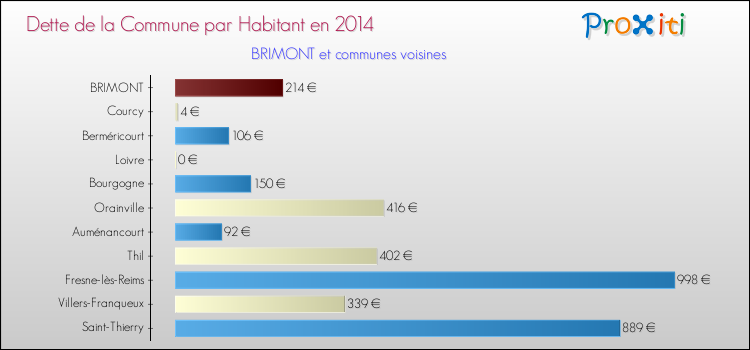 Dette par habitant de la commune en 2014 pour BRIMONT et les communes proches Comparaison de la dette par habitant de la commune en 2014 pour BRIMONT et les communes voisines
