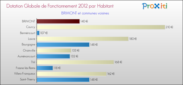 Montant des dotations globales de fonctionnement DGF par Habitant pour BRIMONT et les communes proches Comparaison des des dotations globales de fonctionnement DGF par habitant pour BRIMONT et les communes voisines
