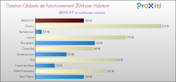 Montant des dotations globales de fonctionnement DGF par Habitant pour BRIMONT et les communes proches en 2014. Comparaison des des dotations globales de fonctionnement DGF par habitant pour BRIMONT et les communes voisines en 2014.