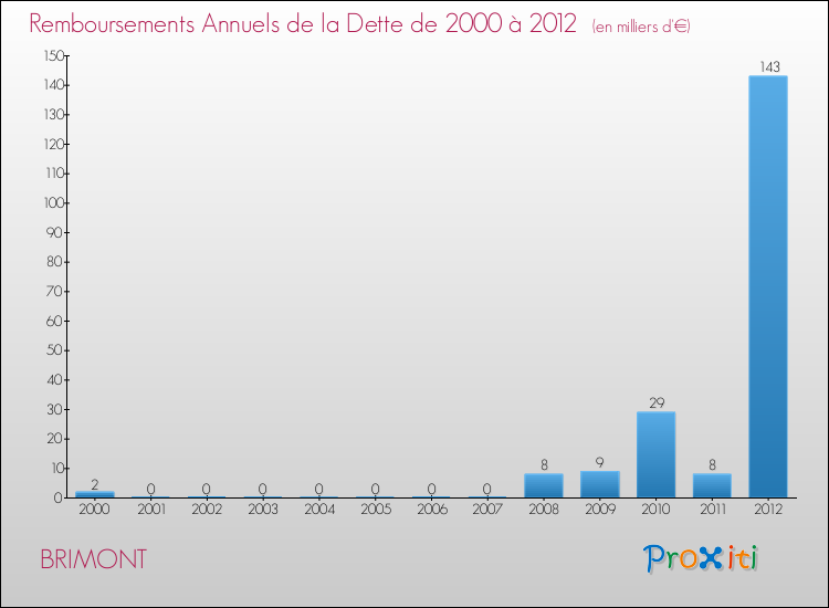 Evolution de l'annuité de la dette pour la commune de BRIMONT de 2000 à 2012 Annuités de la dette pour BRIMONT de 2000 à 2012