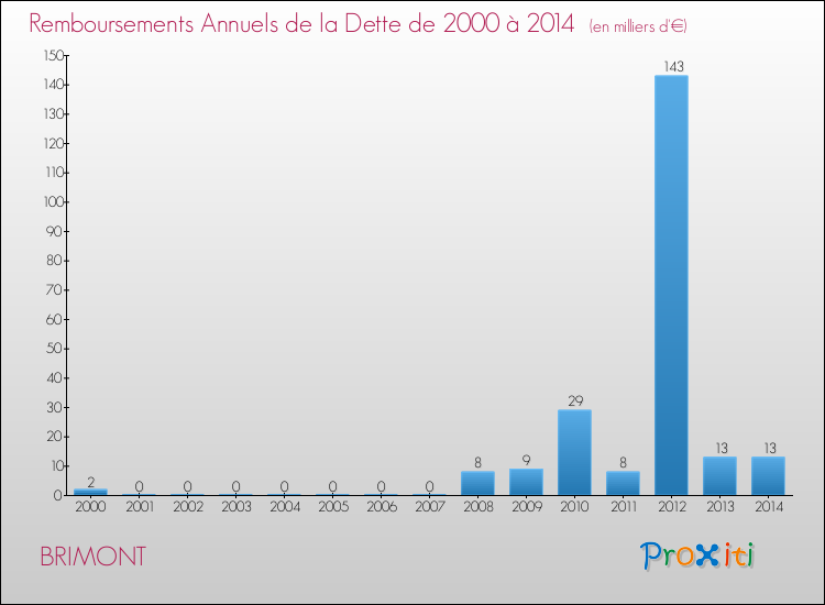 Evolution de l'annuité de la dette pour la commune de BRIMONT de 2000 à 2014 Annuités de la dette pour BRIMONT de 2000 à 2014