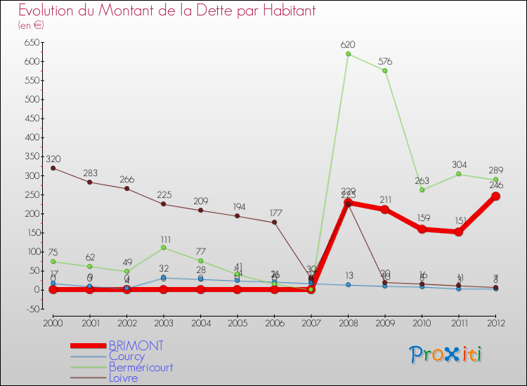 Evolution de la dette par habitant pour la commune de BRIMONT et les communes proches de 2000 à 2012 Comparaison de la dette par habitant pour BRIMONT et les communes voisines de 2000 à 2012