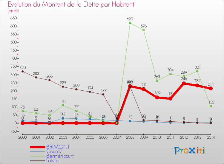 Evolution de la dette par habitant pour la commune de BRIMONT et les communes proches de 2000 à 2014 Comparaison de la dette par habitant pour BRIMONT et les communes voisines de 2000 à 2014