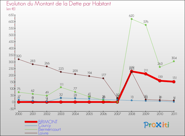 Evolution de la dette par habitant pour la commune de BRIMONT et les communes proches Comparaison de la dette par habitant pour BRIMONT et les communes voisines
