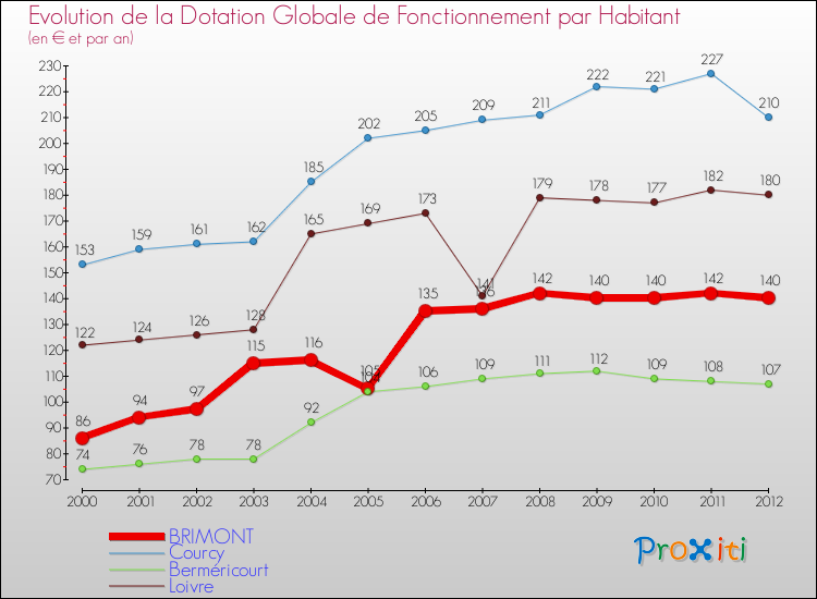 Evolution et montant de la dotation globale de fonctionnement par Habitant pour BRIMONT et les communes proches Comparaison des dotations globales de fonctionnement par habitant pour BRIMONT et les communes voisines