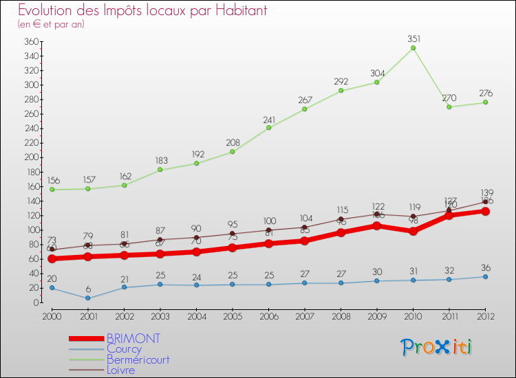 Evolution et montant des impôts locaux par Habitant pour BRIMONT et les communes proches Comparaison des impôts locaux par habitant pour BRIMONT et les communes voisines