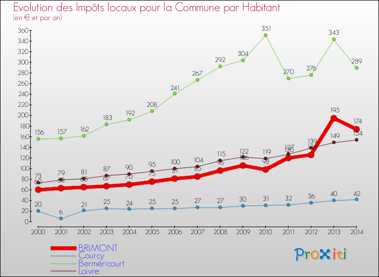 Evolution et montant des impôts locaux par Habitant pour BRIMONT et les communes proches de 2000 à 2014 Comparaison des impôts locaux par habitant pour BRIMONT et les communes voisines de 2000 à 2014