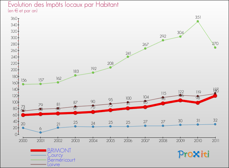 Evolution et montant des impôts locaux par Habitant pour BRIMONT et les communes proches Comparaison des impôts locaux par habitant pour BRIMONT et les communes voisines