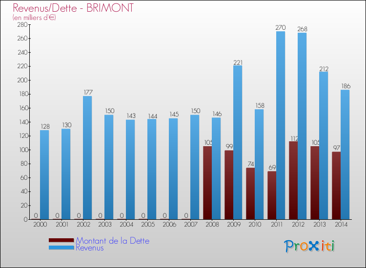 Evolution comparée de la dette et des revenus pour la commune de BRIMONT de 2000 à 2014 Comparaison de la dette et des revenus pour BRIMONT de 2000 à 2014