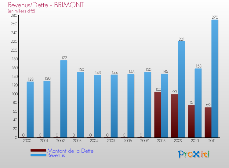 Evolution comparée de la dette et des revenus pour la commune de BRIMONT de 2000 à 2011 Comparaison de la dette et des revenus pour BRIMONT de 2000 à 2011