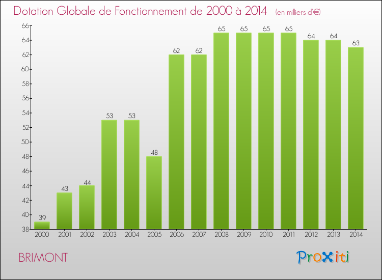 Evolution du montant de la Dotation Globale de Fonctionnement pour la commune de BRIMONT de 2000 à 2014 Evolution du montant de la Dotation Globale de Fonctionnement pour BRIMONT de 2000 à 2014