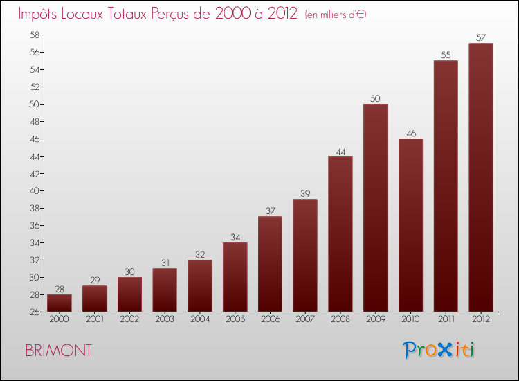 Evolution des Impôts Locaux pour la commune de BRIMONT de 2000 à 2012 Evolution des Impôts Locaux pour BRIMONT de 2000 à 2012