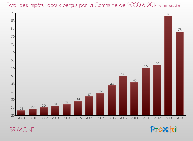 Evolution des Impôts Locaux pour la commune de BRIMONT de 2000 à 2014 Evolution des Impôts Locaux pour BRIMONT de 2000 à 2014